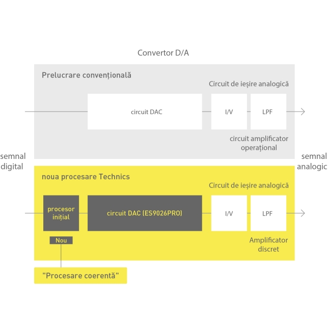 Technics SL-G700M2E-S Technics SL-G700M2 Network Super Audio CD Player Grand Class (Convertor D/A coerent de înaltă precizie, anulare activă a zgomotului cu injecție de curent), argintiu 3 Technics SL-G700M2E-S ast 1772961.jpg.pub.thumb.644.644