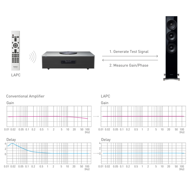 Technics SC-C70MK2EGS Technics SC-C70MK2 Premium Class - Sistem muzical all-in-one (3 amplificatoare complet digitale JENO, Space Tune, Technics Audio Center, Dual Power System), argintiu 2 Technics SC-C70MK2EGS ast 2577683.png.pub.thumb.644.644